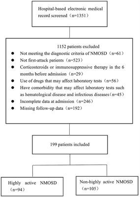 Analysis of Predictive Risk Factors in Aquaporin-4-IgG Positive Highly Active Neuromyelitis Optica Spectrum Disorders